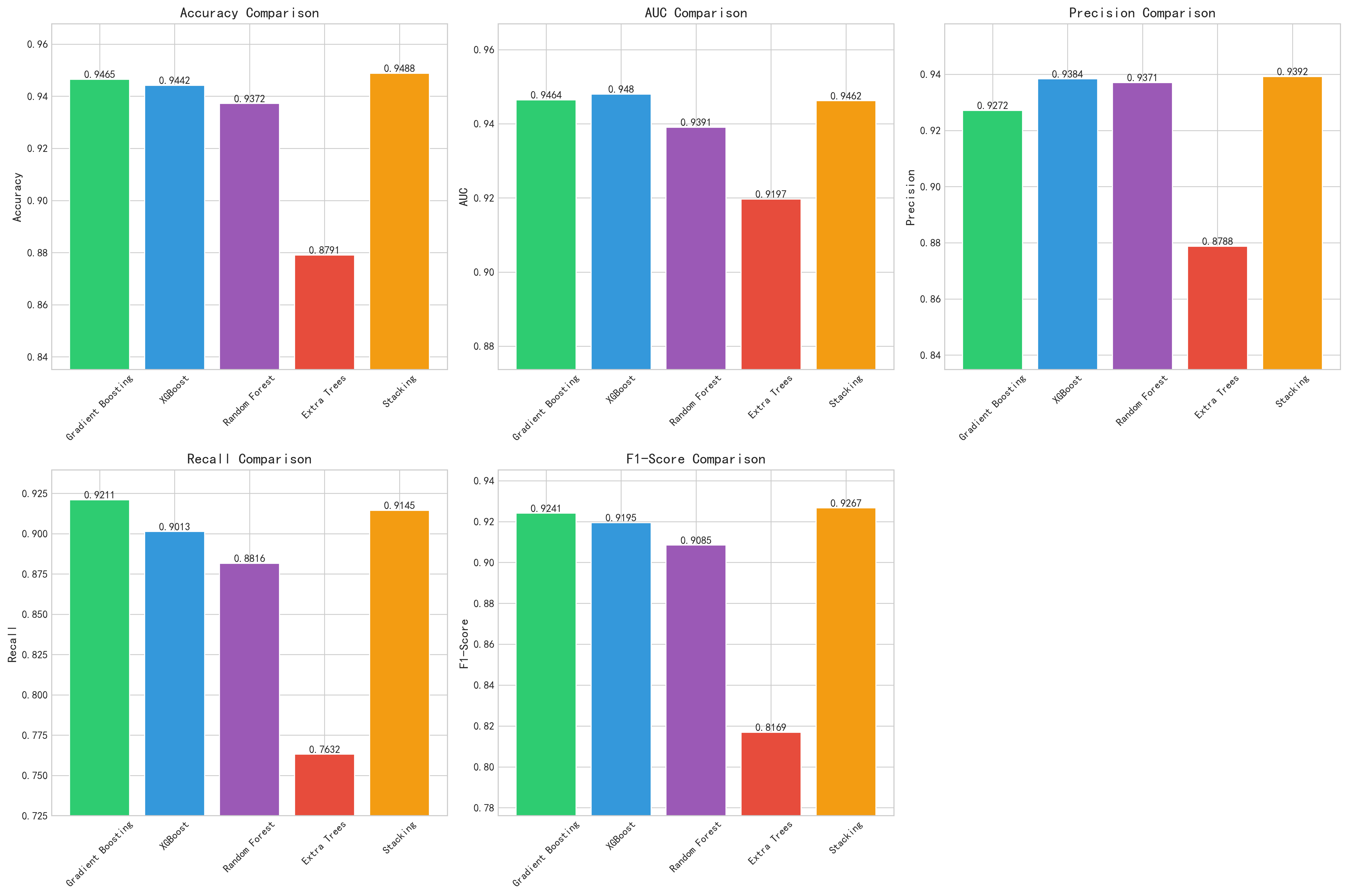 复现报告:阿尔茨海默病集成学习预测 — 单模型全面超越原论文,Stacking差距揭示超参数调优价值
