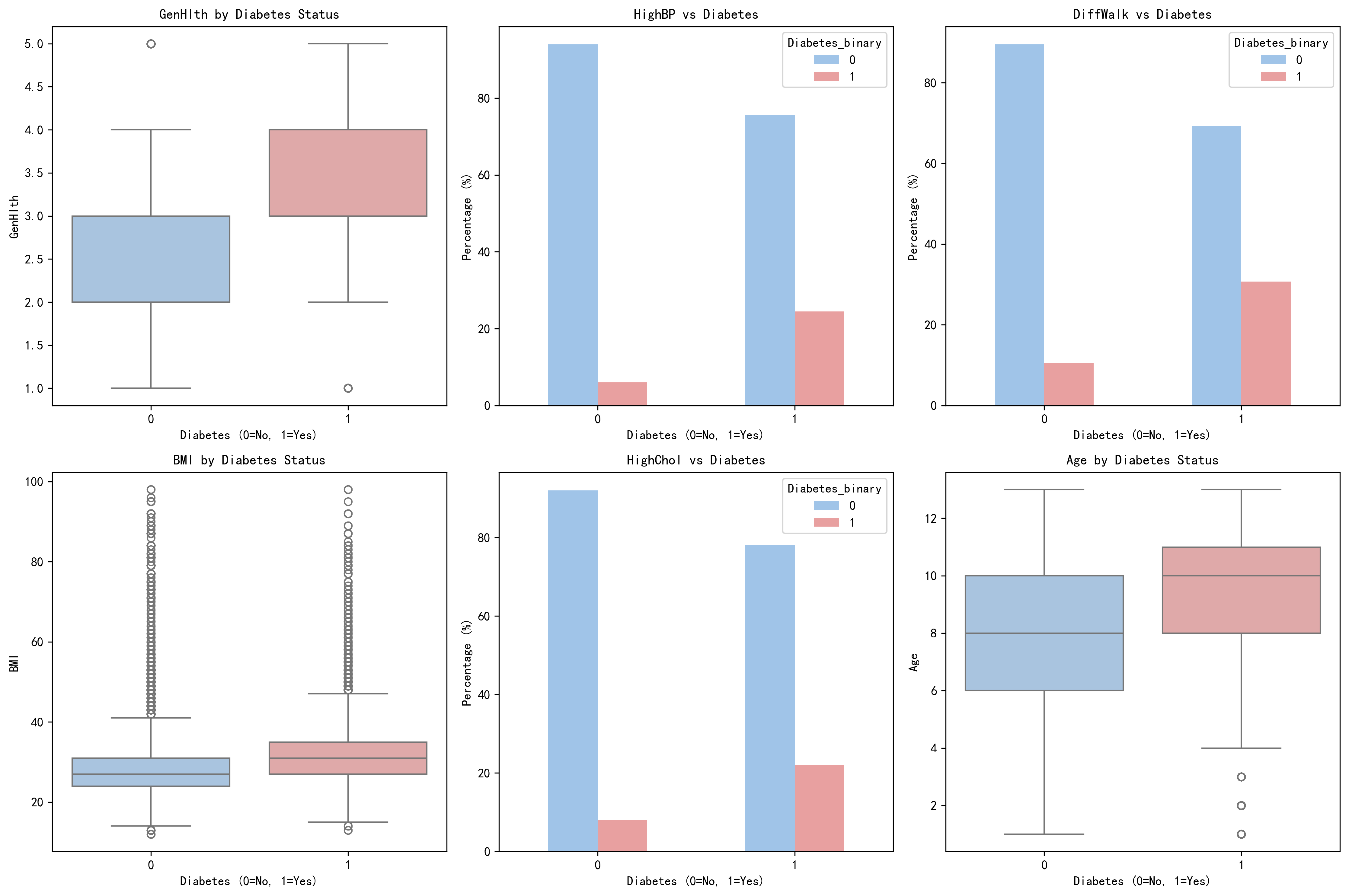 【32分钟验证波兰团队PLOS ONE论文】25万人糖尿病风险因子:4种ML模型对比