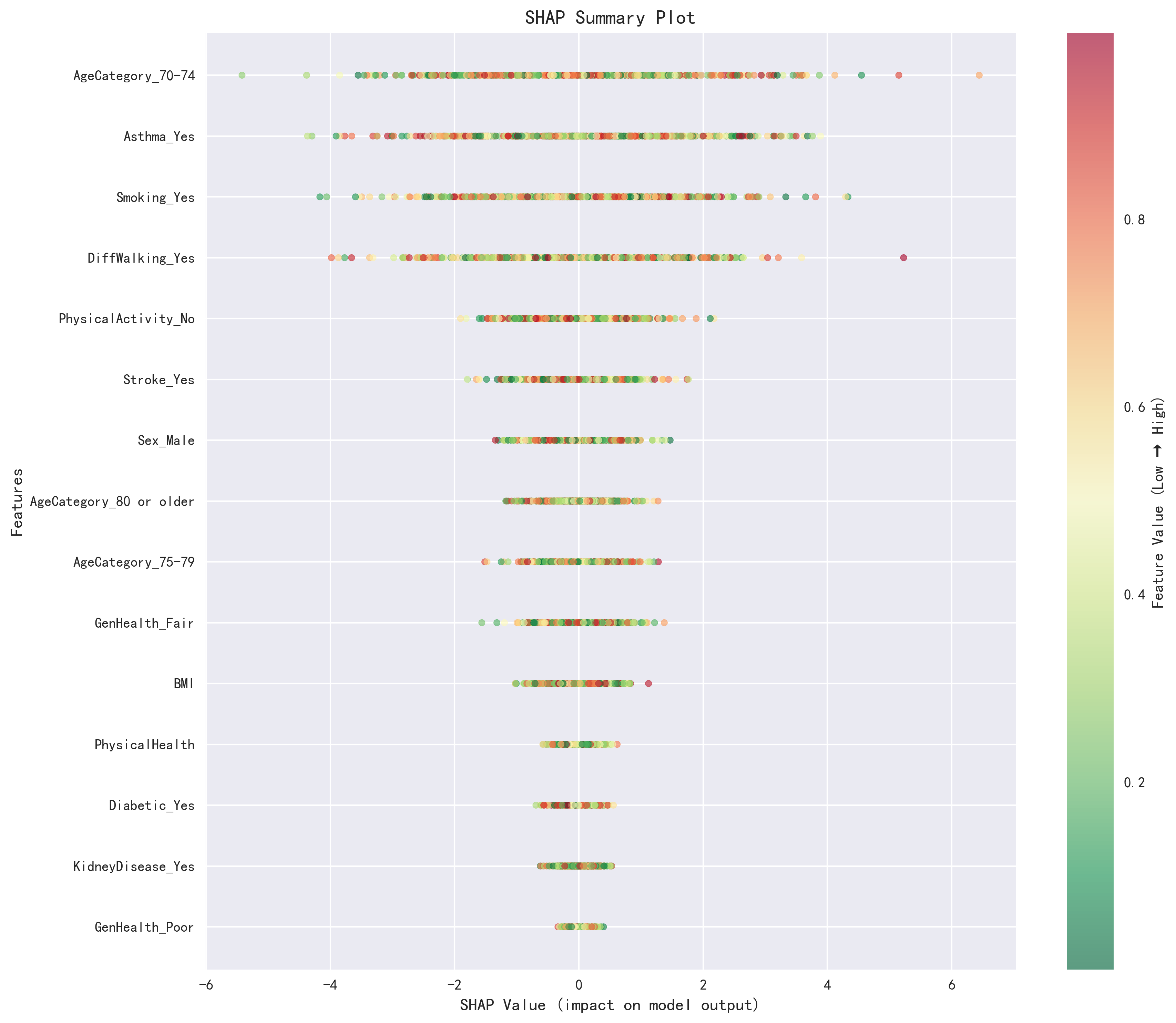 复现报告:BRFSS心脏病Stacking预测 — 32万样本22分钟完成6种模型训练与SHAP分析