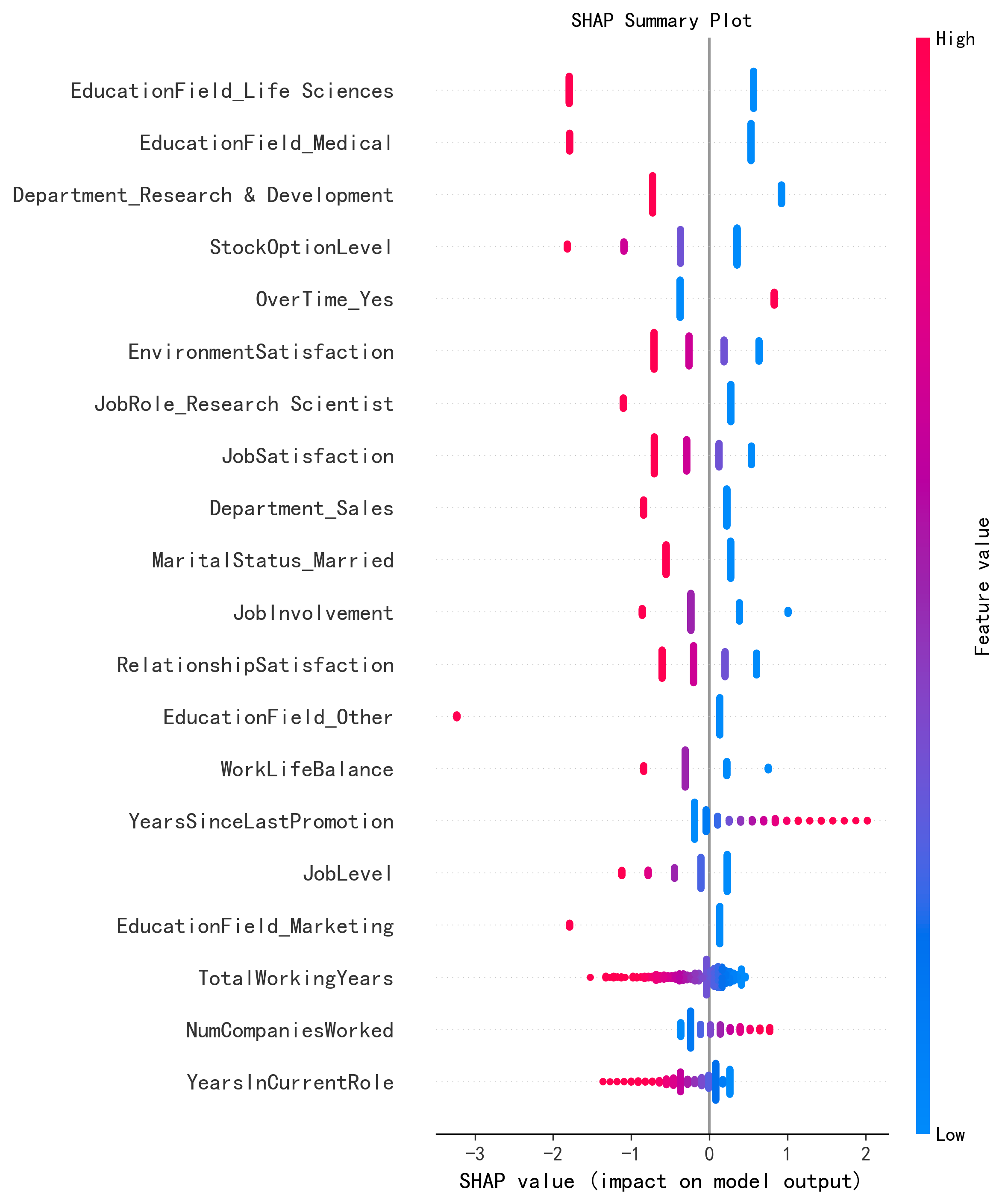 【24分钟验证Scientific Reports论文】1470名员工离职预测:5种ML模型+SHAP可解释性分析