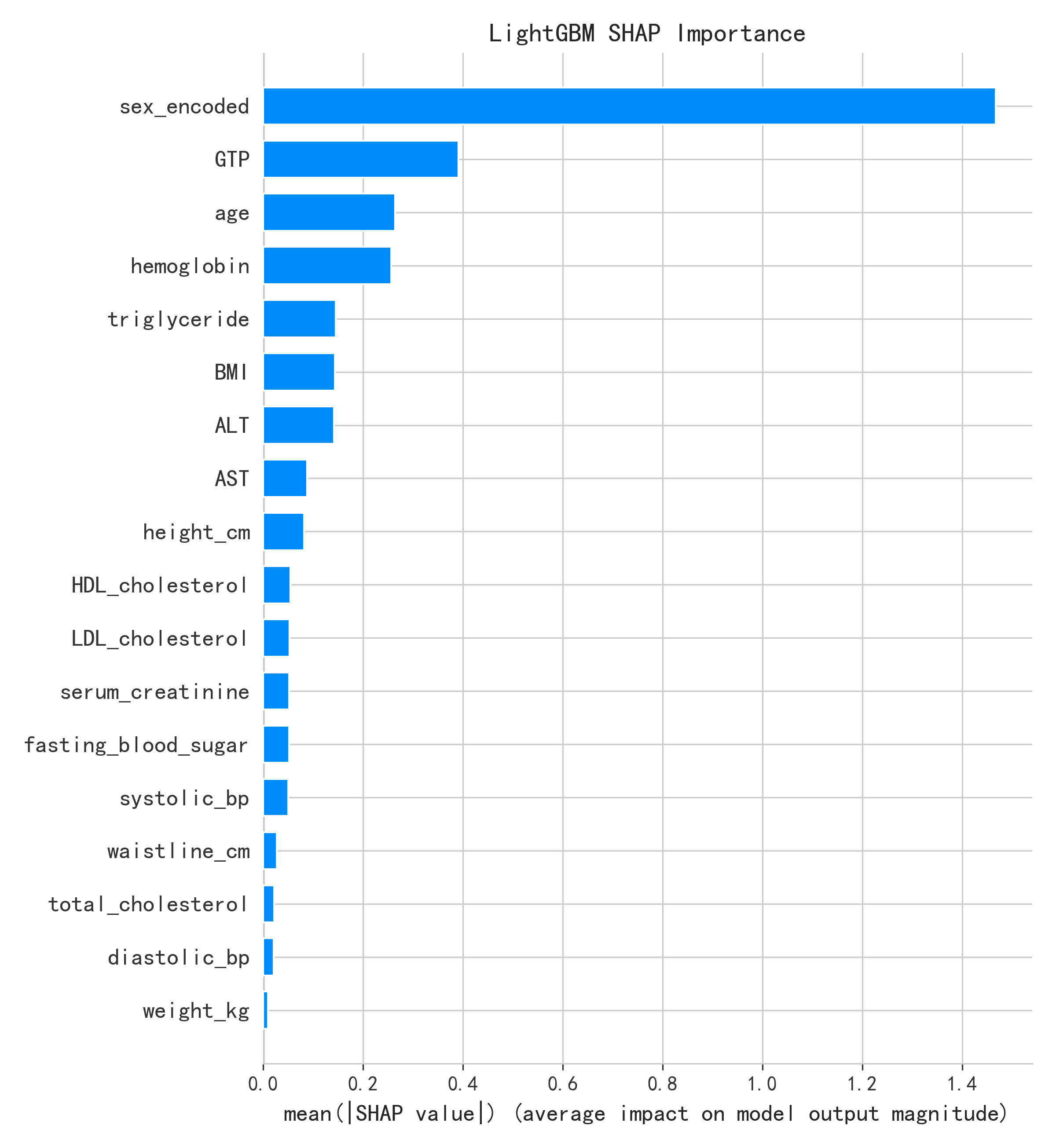 复现报告:吸烟状态预测(Aishwarya et al. 2025) — AI在6个模型上全面超过原论文,LightGBM AUC达0.8993