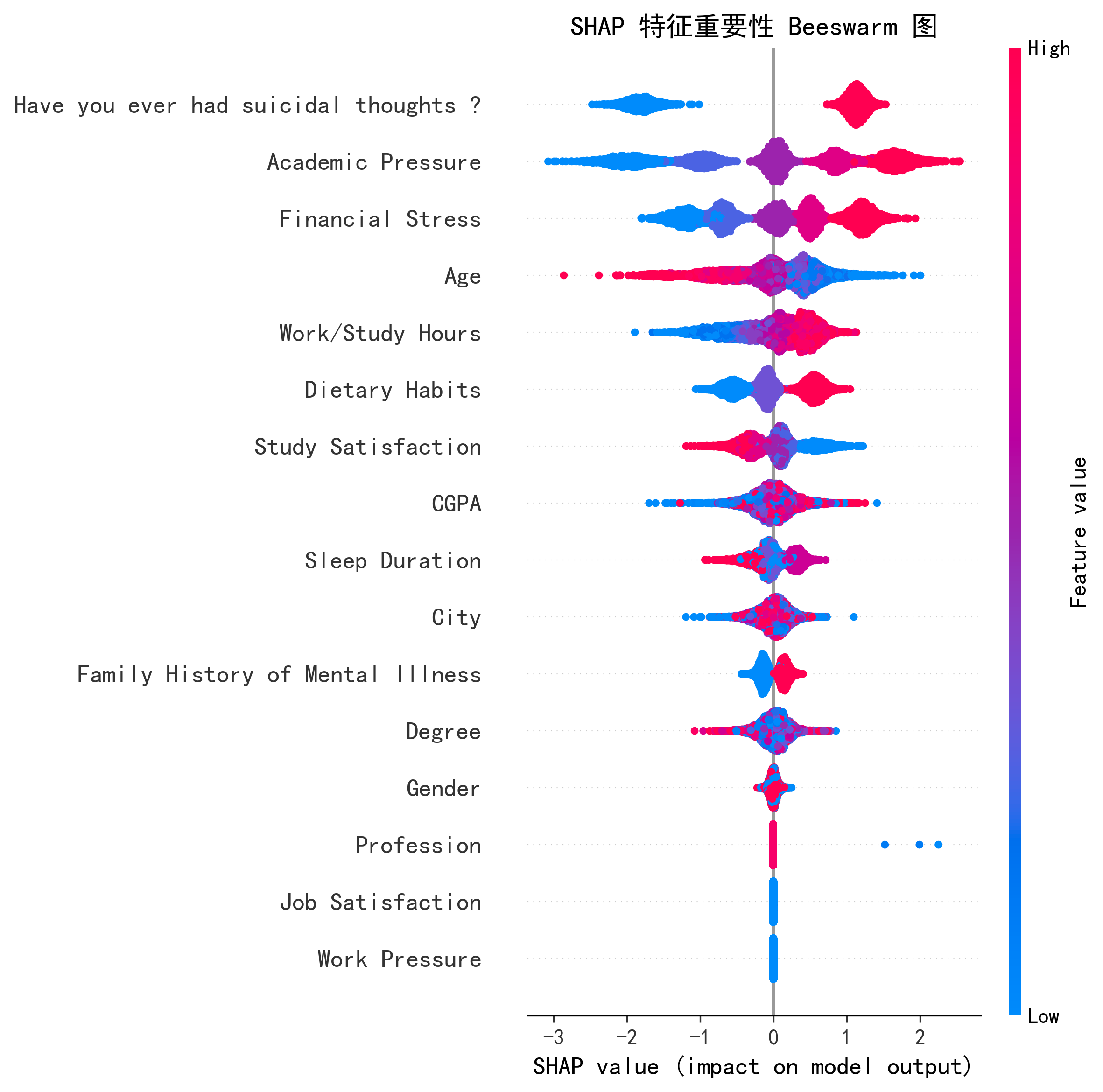 复现报告:NHANES抑郁预测ML研究 — 6模型AUC均超0.91,4分钟完成全部训练和SHAP分析