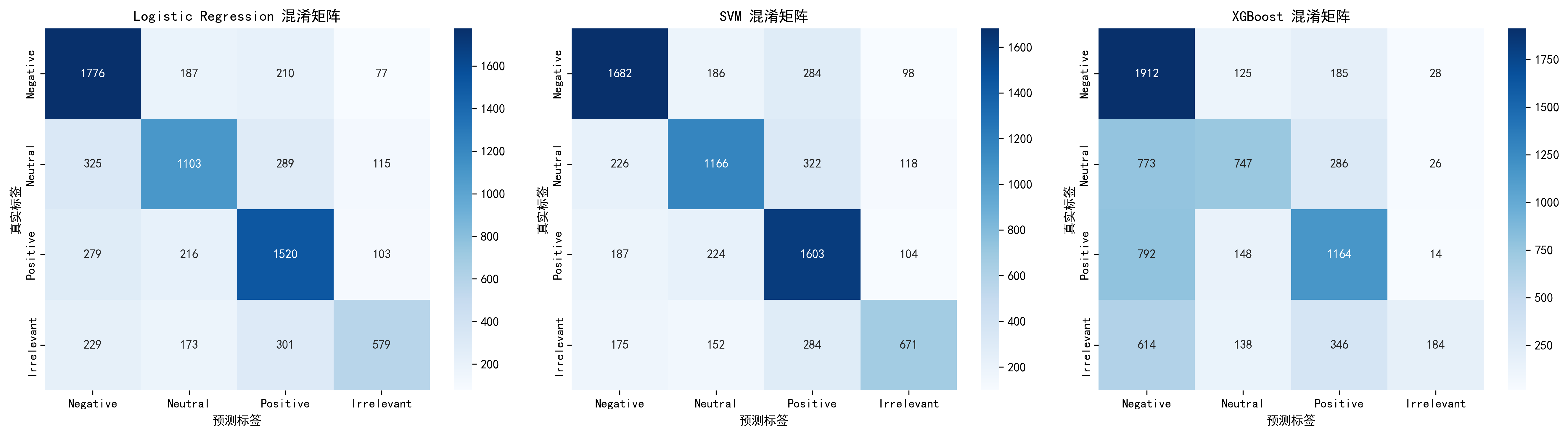 Twitter情感分析:逻辑回归与SVM为何优于XGBoost